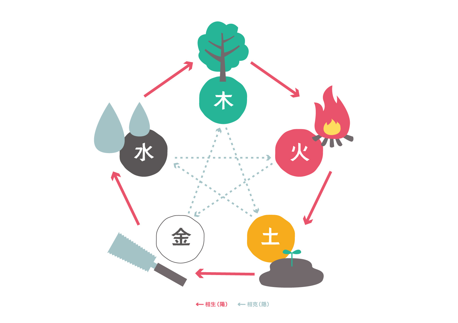 Simplified Five Elements diagram: Wood, Fire, Earth, Metal, Water in a pentagon with generating-cycle arrows